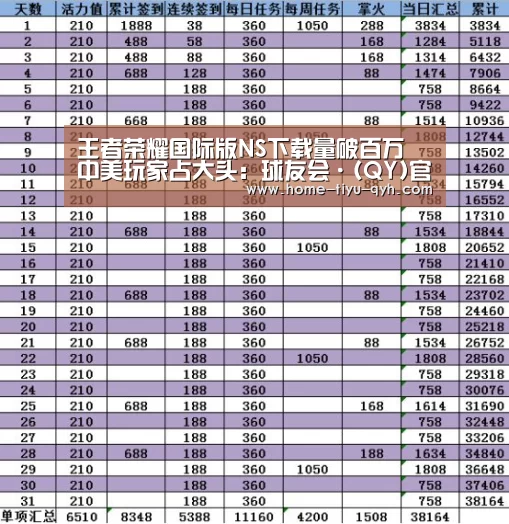 王者荣耀国际版NS下载量破百万 中美玩家占大头:球友会·(QY)官方网站(图4) qy球友会